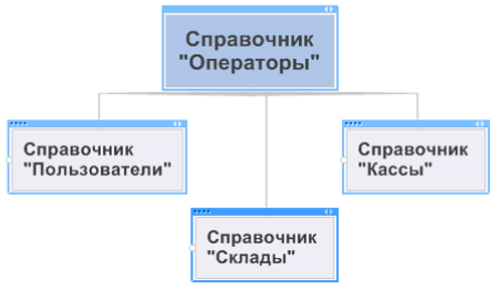 Схема объединения справочников