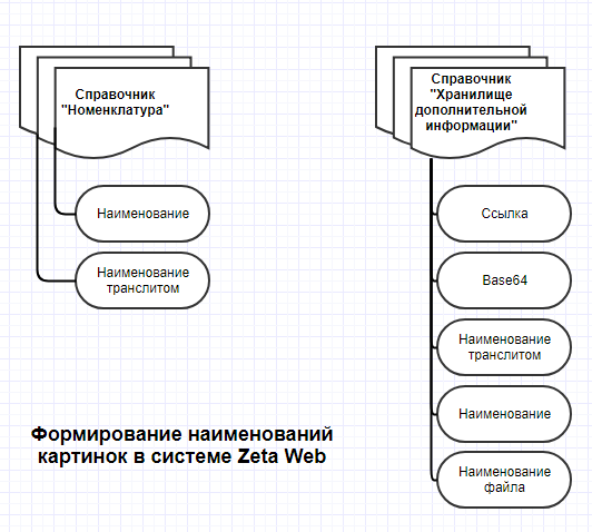 Структура хранения
